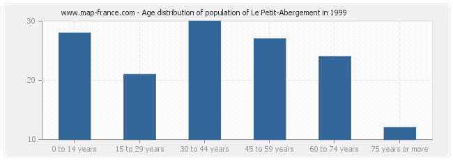 Age distribution of population of Le Petit-Abergement in 1999